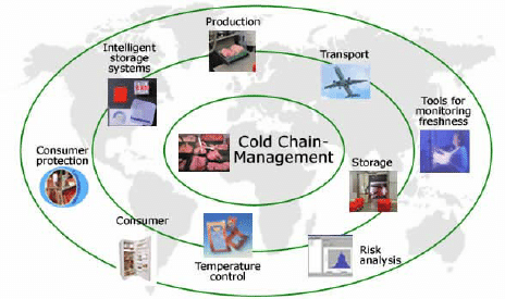 Cold Chain Process Management Specialist